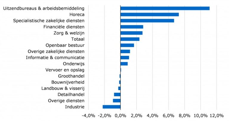 Prognose ontwikkeling werknemersbanen 2021 – 2023 naar sector (in procenten) Arbeidsmarktregio Midden-Utrecht